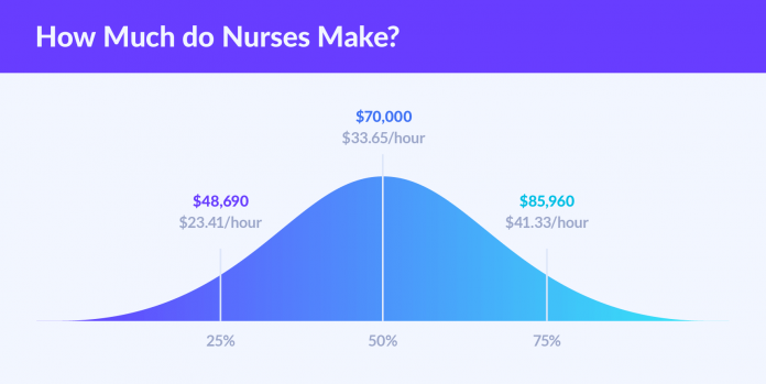 How much do nurses make